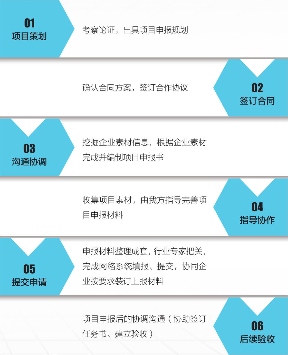 服务流程